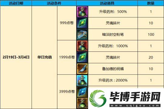 奇跡降臨等級(jí)上限突破！新服“洛倫西亞”2月19日首發(fā)來(lái)襲！